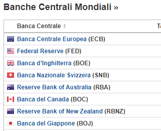 Elaborazione Tassi Banche Centrali dal 27 Giugno al 1 Luglio 2022 con Annotazione Previsione Tassi Futuri