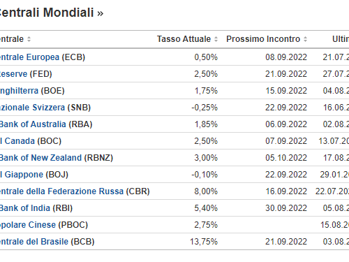 Elaborazione Tassi Banche Centrali alla data del 20 Agosto 2022 con Annotazione Previsione Tassi Futuri